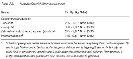 N-bemestingsrichtlijnen voor aardappelen